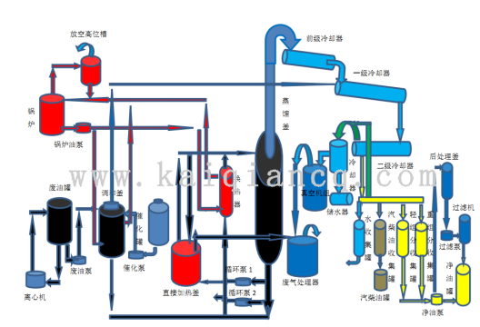 廢機(jī)油蒸餾柴油設(shè)備工藝介紹！(圖1)